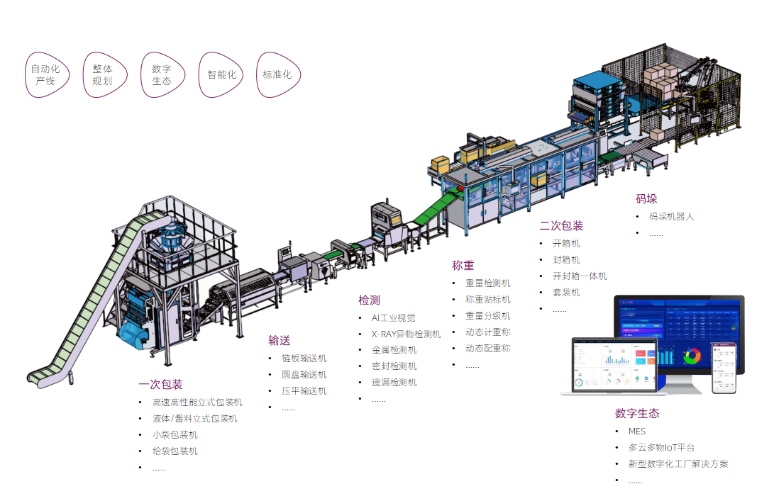 End-of-line packaging solution overview